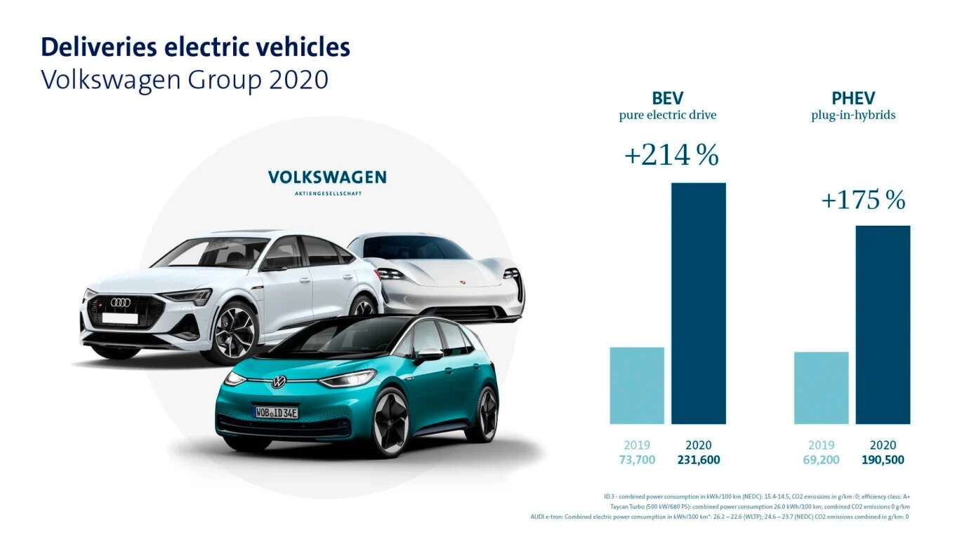 Volkswagen-koncernen stärkte marknadspositionen 2020